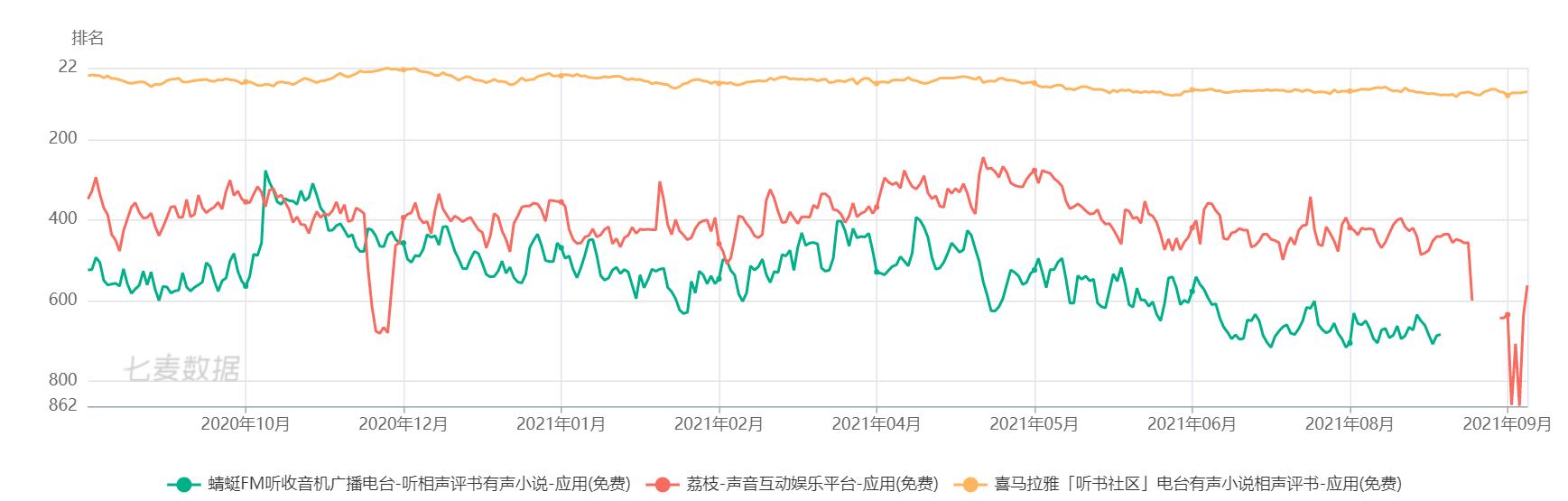 喜马拉雅、荔枝、蜻蜓是在线音频三巨头？可能只是“皇帝的新装”