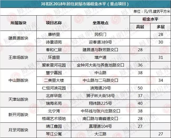 天津房子出租率如何,天津河西租房贵吗