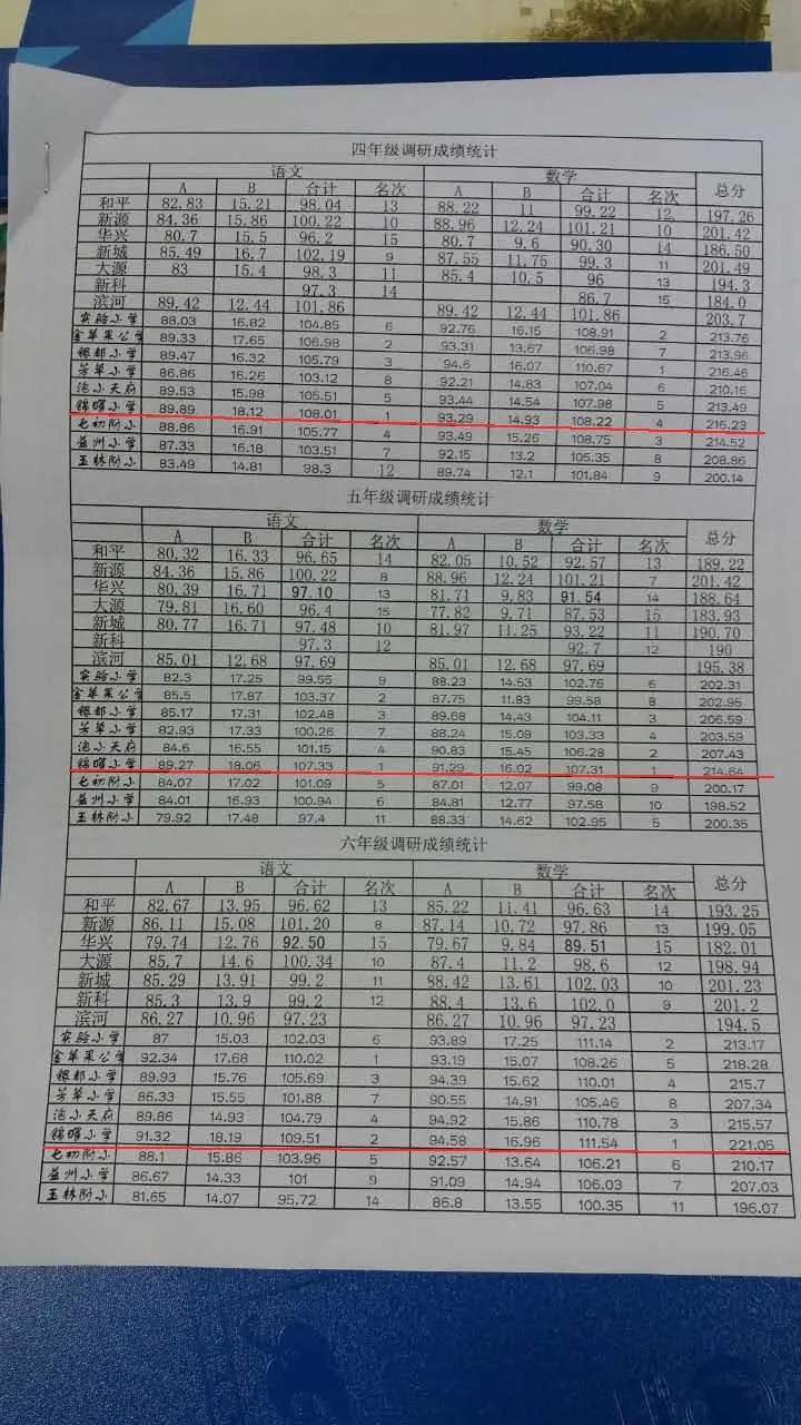 高新区公认最好的小学排名,高新区小学调考排名