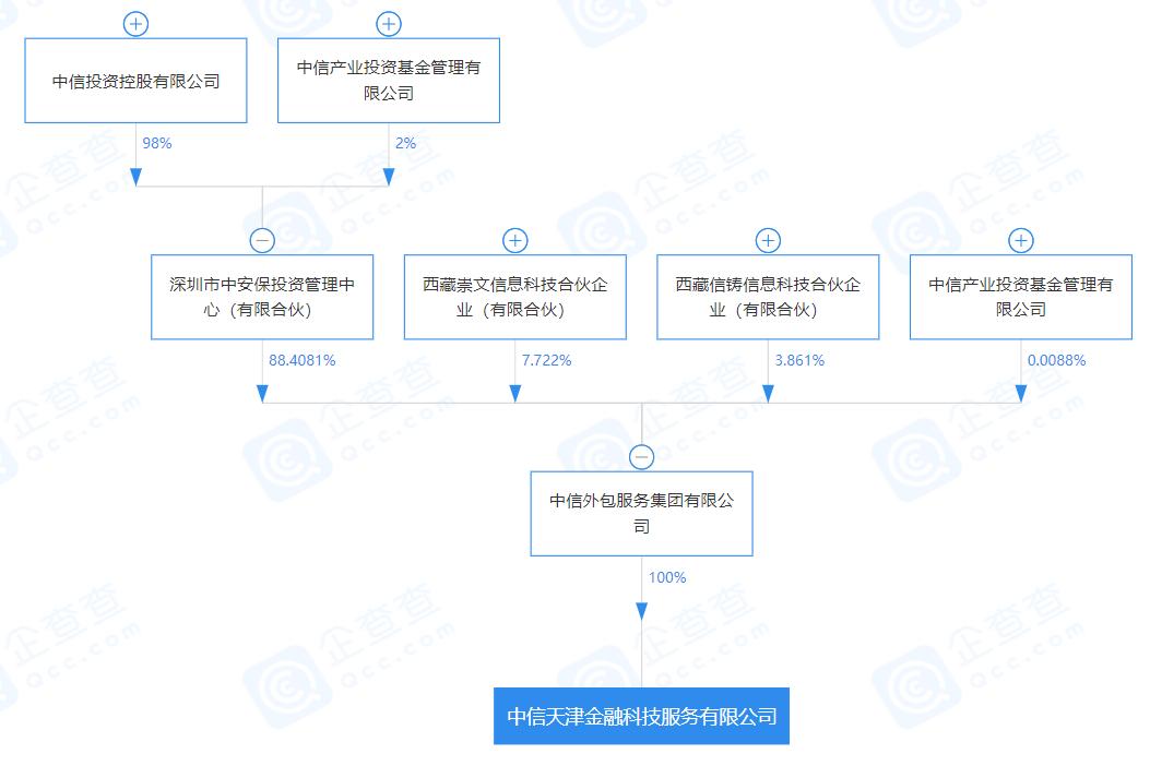 中信银行成立金融科技子公司,中信金融科技上海运营中心
