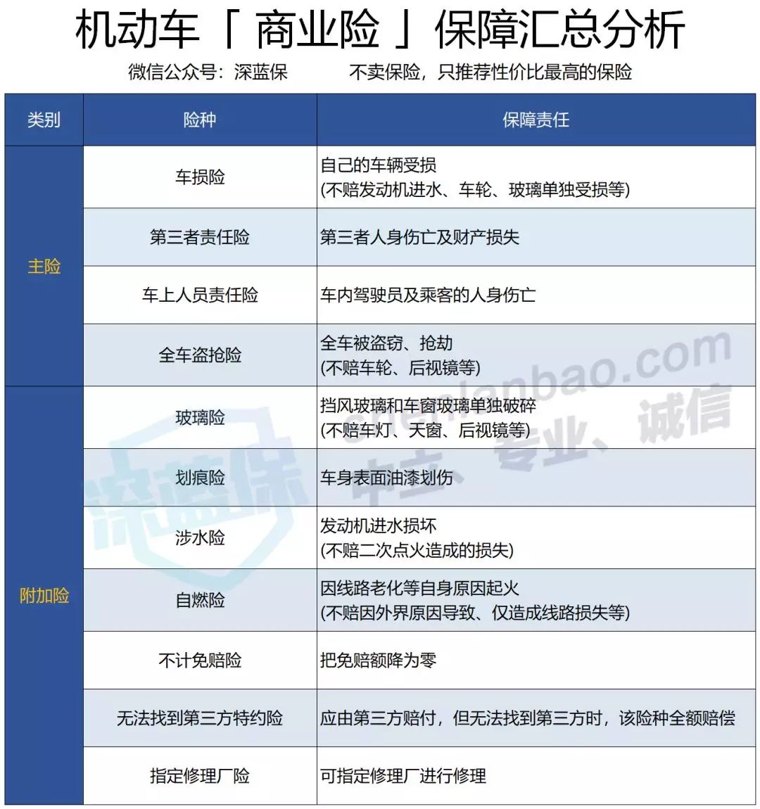 买车险赔付比例选多少,车险拒赔的七个大坑