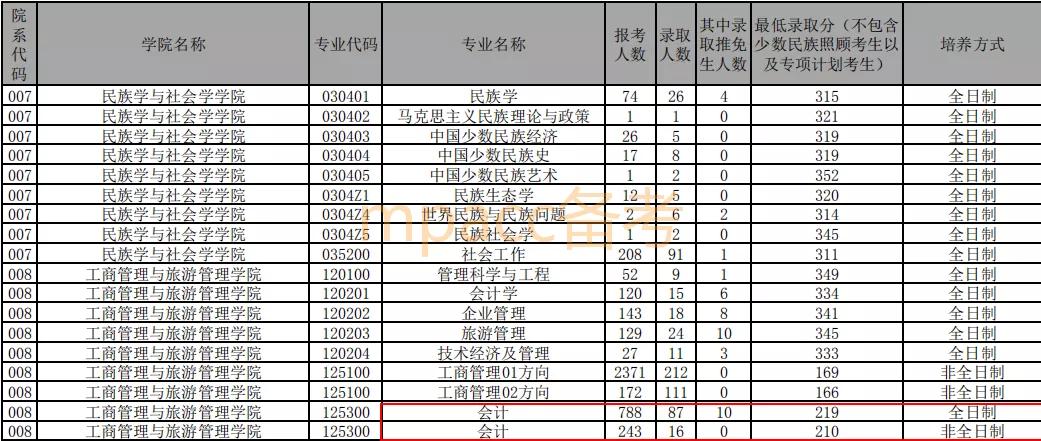 考研8所,2021年华南师范大学研究生报录比