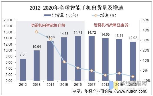 中国智能手机行业的市场竞争状况,2020年中国智能手机市场规模多少