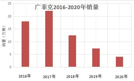 菲亚特销量现状,菲亚特为什么退出中国市场