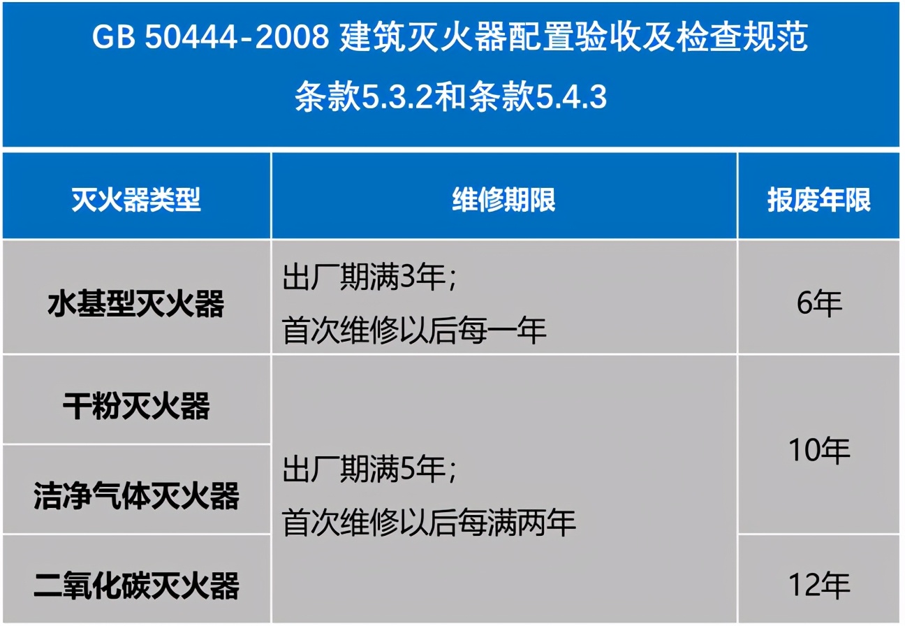 贮压式干粉灭火器的报废期限,干粉灭火器的报废年限是几年