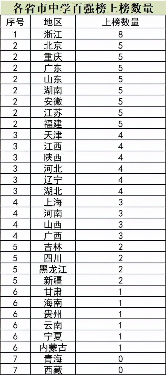2021全国百强高中排行榜,2019年全国百强高中排行榜