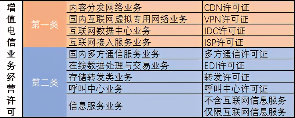 增值电信业务许可证是edi还是icp,增值电信业务许可证分几类