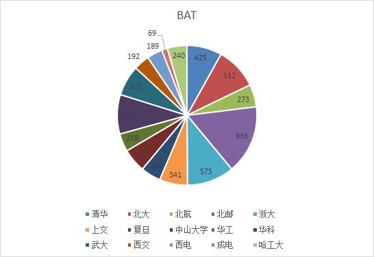 北京邮电大学的就业去向,北京邮电大学的出路