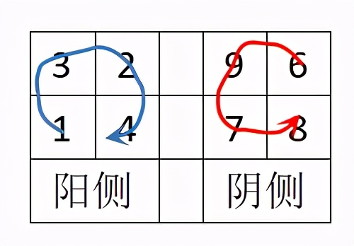 五行八卦干支对应关系表,先天八卦和后天八卦对应的五行