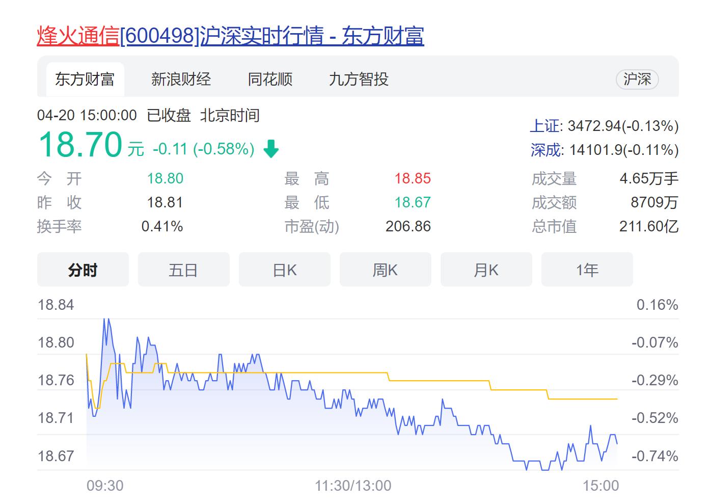 烽火通信股价为啥一跌再跌,烽火通信的股价多少