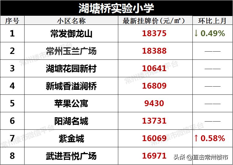哭了！1个月涨6000元/㎡！常州220个学区房最新房价曝光