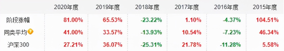 十年以上基金经理年化收益排行榜,风险最低稳定的基金收益排行榜