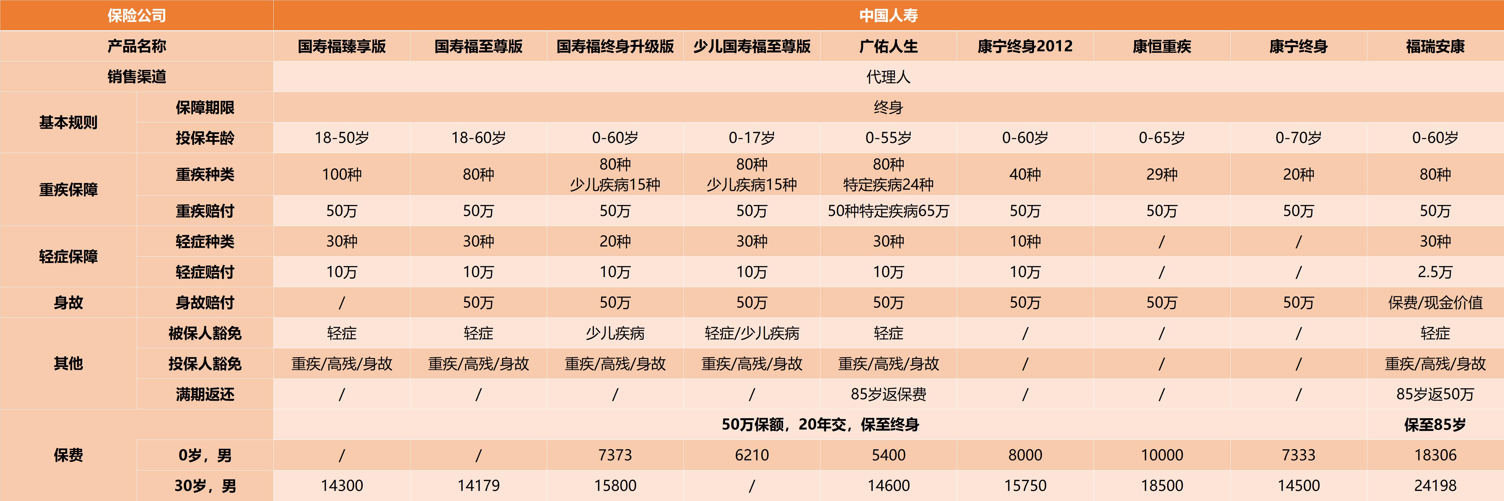 中国人寿热销产品,中国人寿最畅销的保险产品有哪些