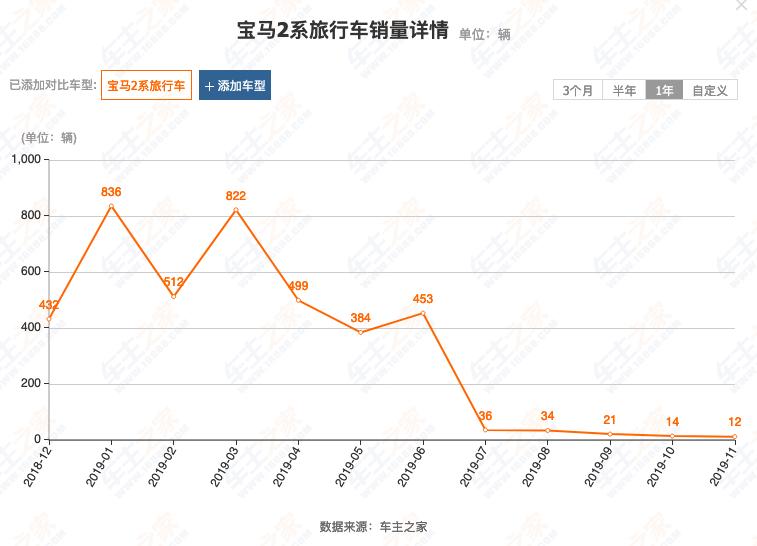 宝马最贵七系,宝马一系最低价
