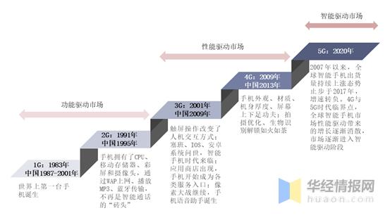 中国智能手机行业的市场竞争状况,2020年中国智能手机市场规模多少