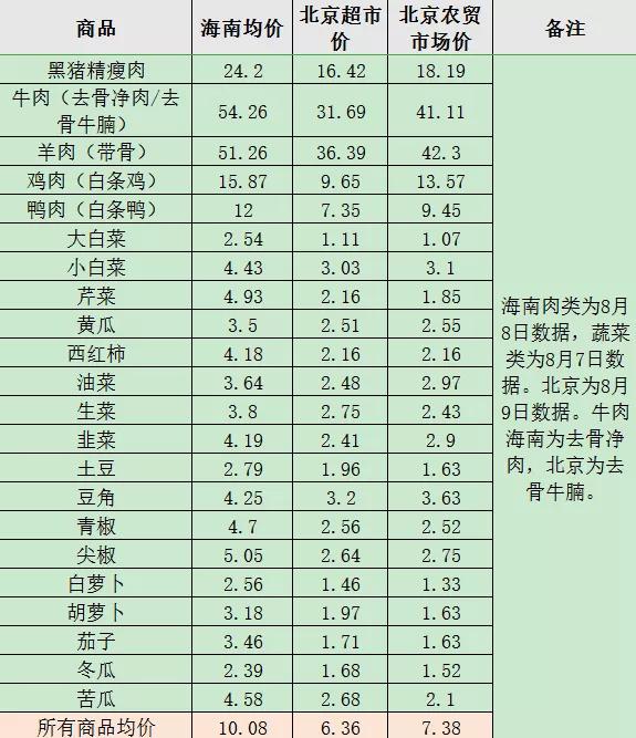 今年海南琼海的物价高不高,海南房价和物价为什么这么贵
