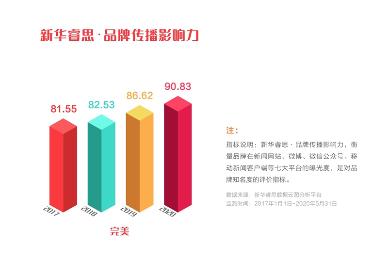 完美公司是中国第一品牌吗,完美公司品牌稳步上升