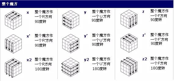 三阶魔方基础知识大全,三阶魔方最快还原方法