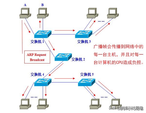 新手都能看明白的vlan原理解释,vlan划分入门基础知识