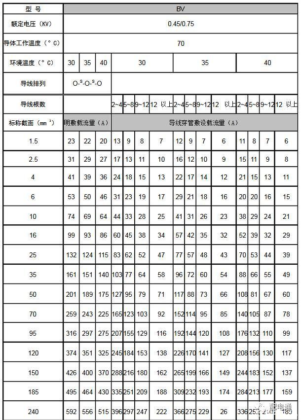 byj电线电缆载流量表,yjv22电缆载流量表