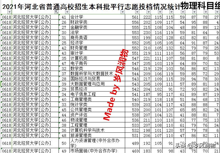 石家庄的这所财经类大学，虽然没有博士点，但是生源品质却很高