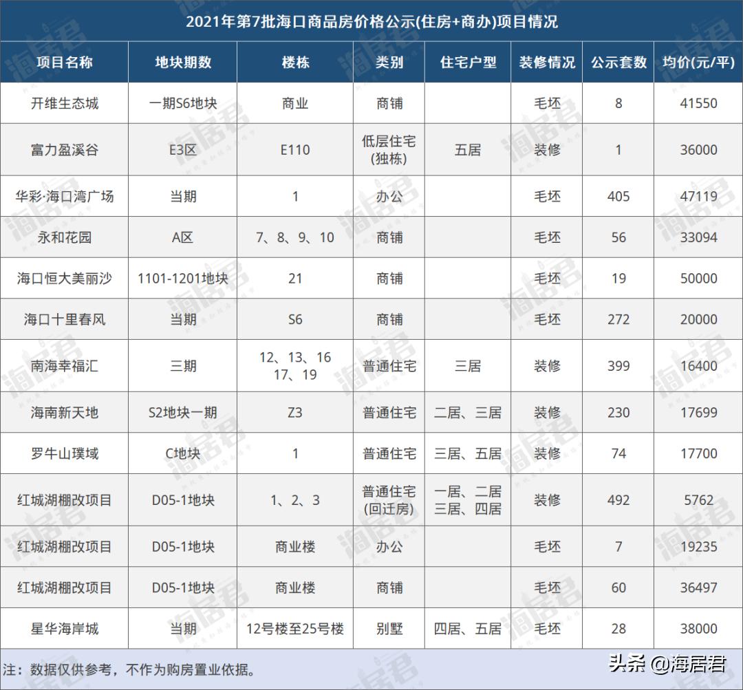 海口商品房最新备案价格,海口2019年商品房出售价