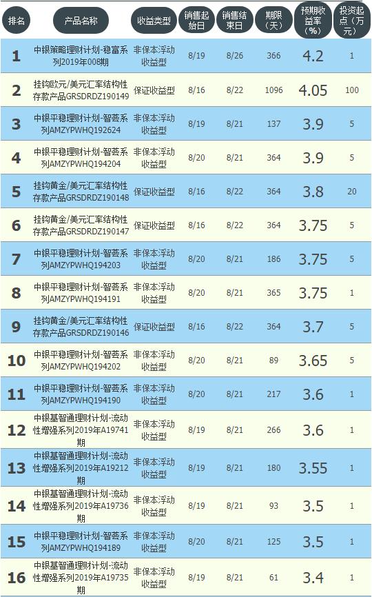 银行现金管理类理财收益,哪家银行理财收益最高无风险