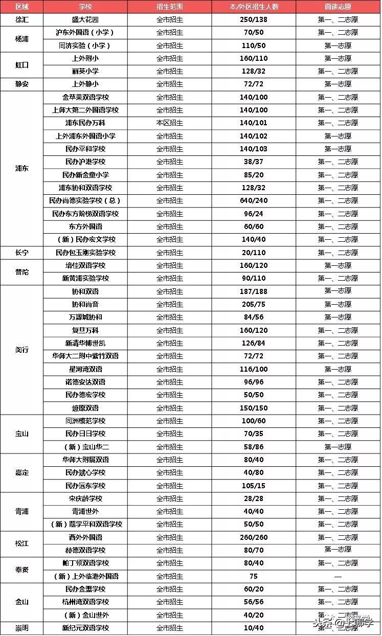 上海幼升小跨区怎么办,上海幼升小人户分离如何办理