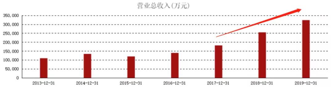 一年上涨七倍：春风动力，下一只十倍大牛股？