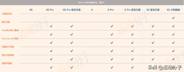 佳明fenix6pro有哪些功能,佳明fenix7新手开机