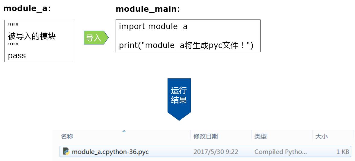 python的编译器和解释器,jvm解释器和即时编译器的区别