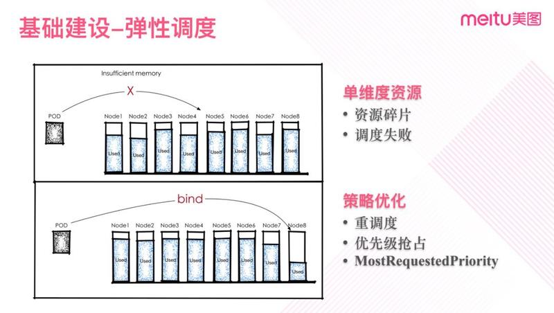 历时三年，美图全面容器化踩过的坑