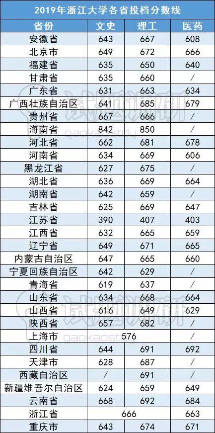 这5所大学被称为“小清华”，考上就等同铁饭碗（含录取分数线）
