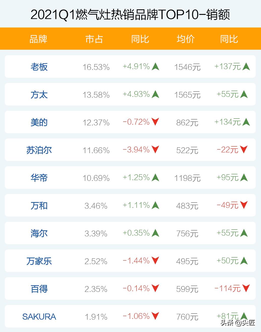 燃气灶销量排名前十名,2022年燃气灶销量排名