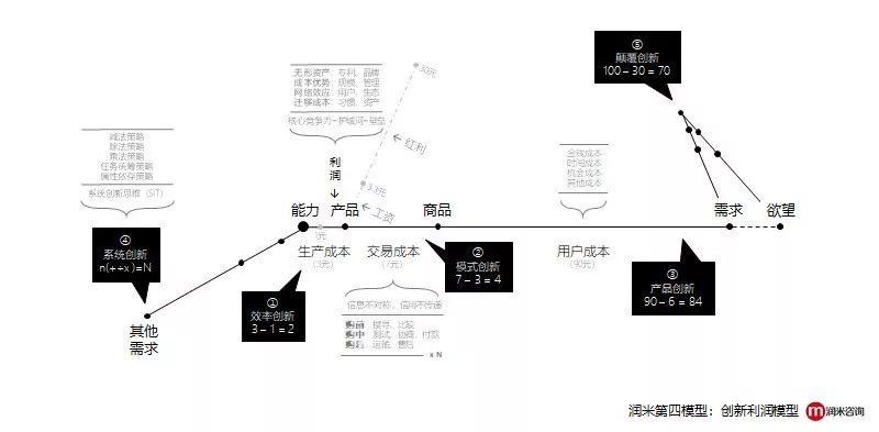 上市企业套利,没有创新思维的原因