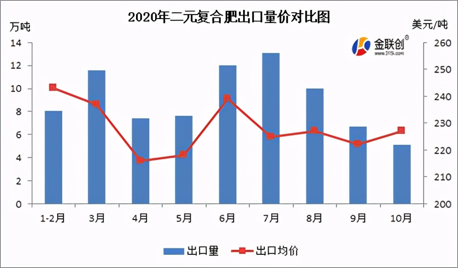 中国肥料出口最新政策,中国肥料进出口量明细