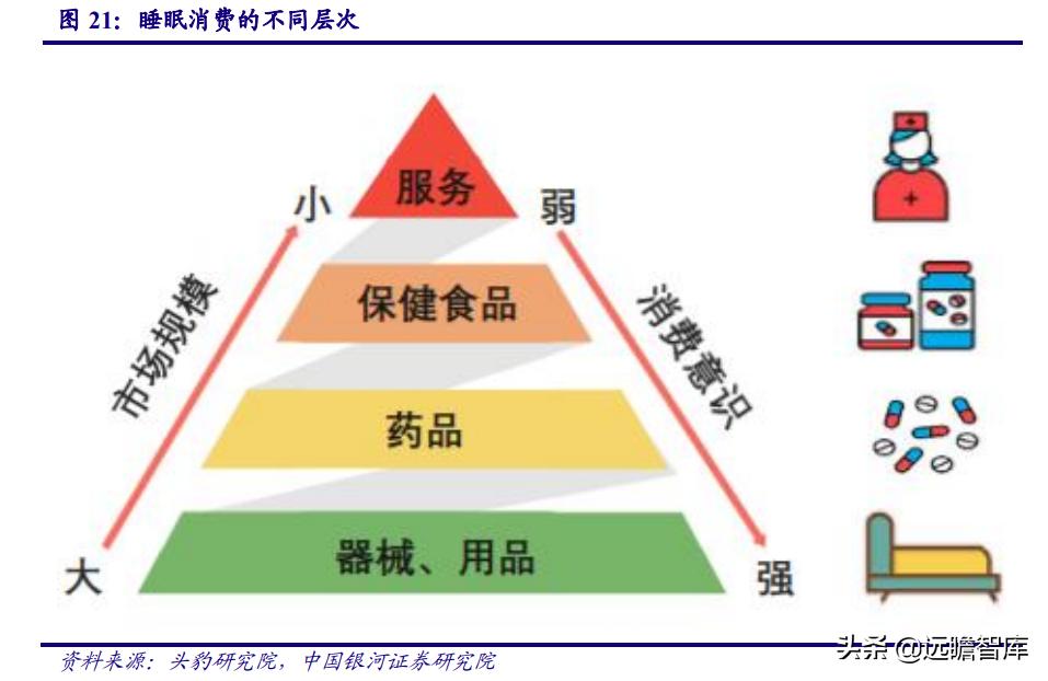 睡眠经济：国人睡眠品质下降，助眠需求日益增长，市场前景广阔