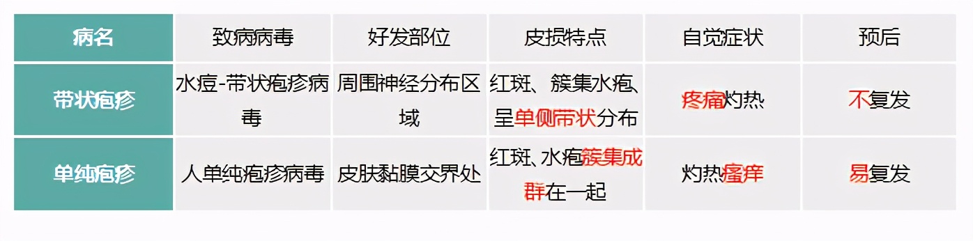 如何知道自己小时候是否得过水痘,小时候出水痘长大容易得带状疱疹