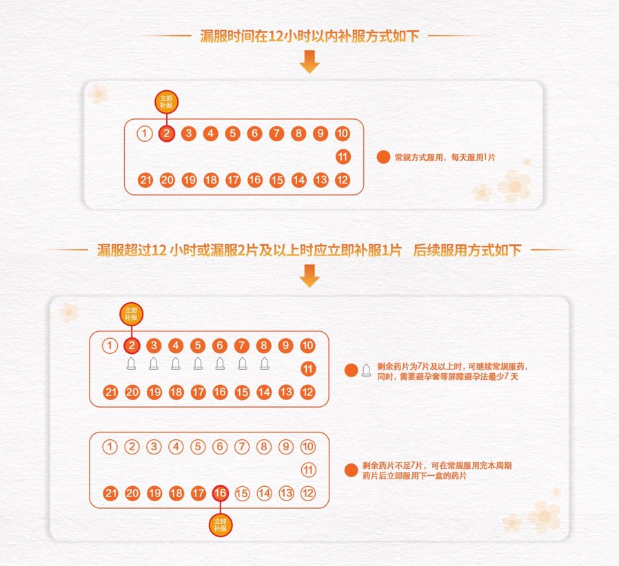 避孕药不能近期吃两回吗,避孕药停了两天还能继续吃吗