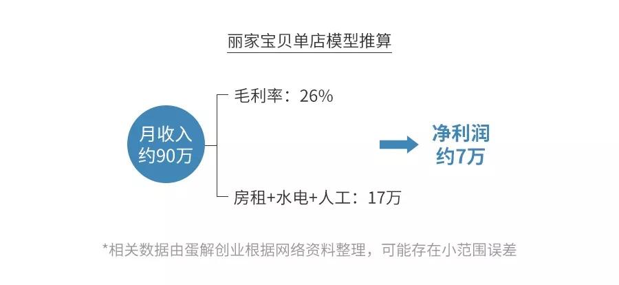 一家母婴店的利润有多大,母婴行业究竟有多暴利