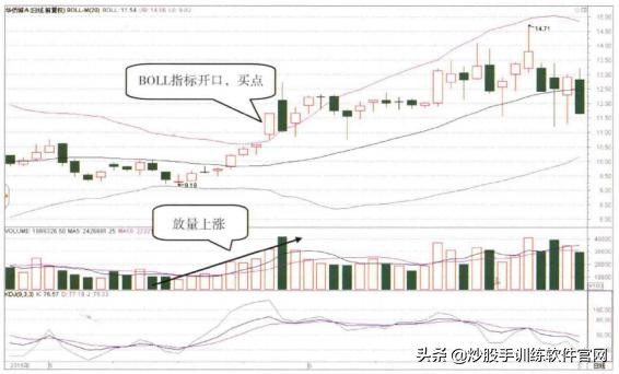 boll与bbiboll哪个指标准确,boll线最佳买卖点指标