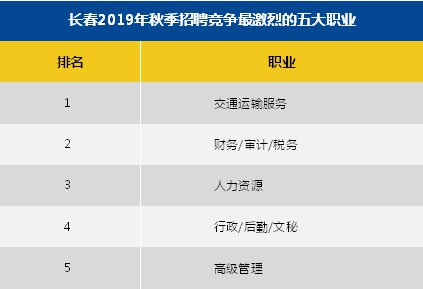 秋季长春在线求职均酬6968元/月这个行业薪酬最高