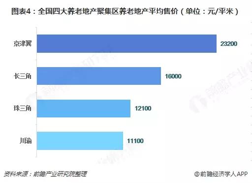 养老地产发展现状及未来趋势,养老产业地产