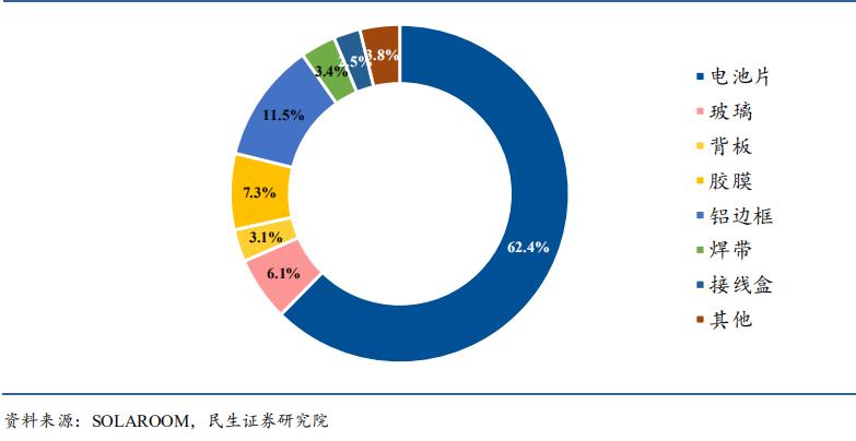 光伏背板市场,光伏行业组件