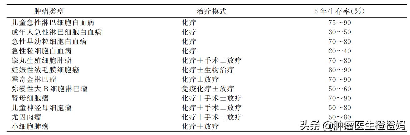 放疗化疗分医生吗,放疗不同档次的区别