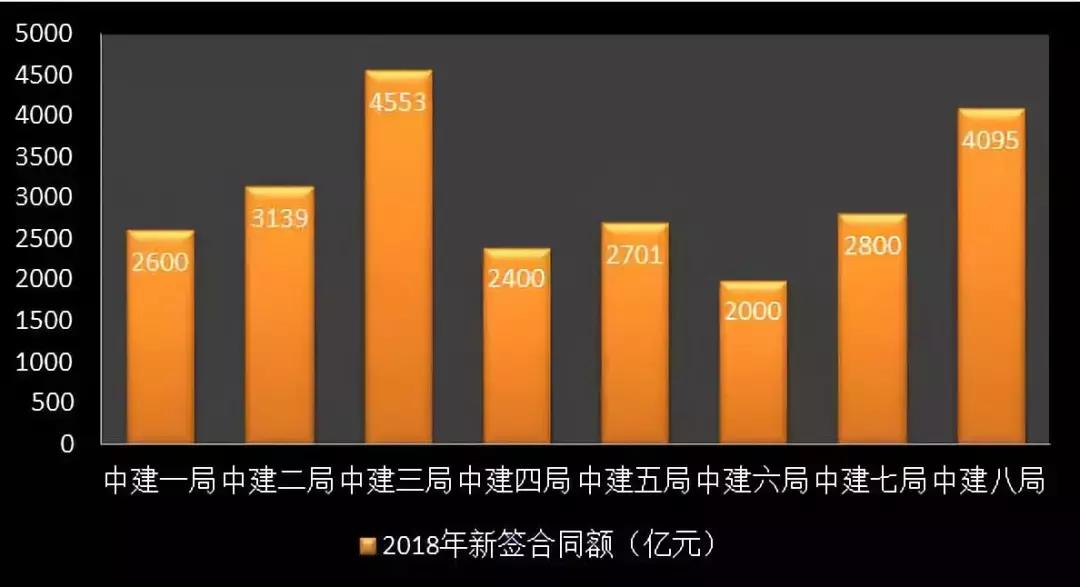 中交建2019年业绩,中建中铁中交建排名