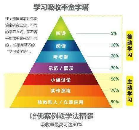 最高效学习方法——费曼学习法