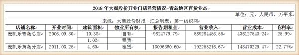 大商股份2017行业营收,大商集团年营收