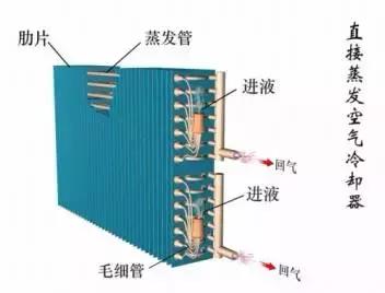 最全的冷凝器、蒸发器全方位介绍，不得不服
