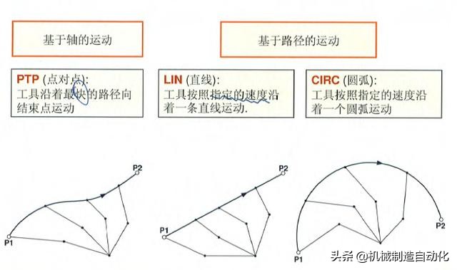 从零开始学机器人编程第一步,怎么学习工业机器人操作和编程